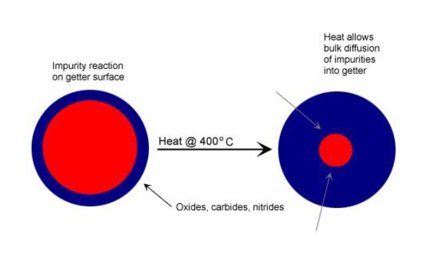 Het getter purifier principe werkt beter op hoge temperatuur, omdat diffusie van onzuiverheden in het granulaat wordt bevorderd.