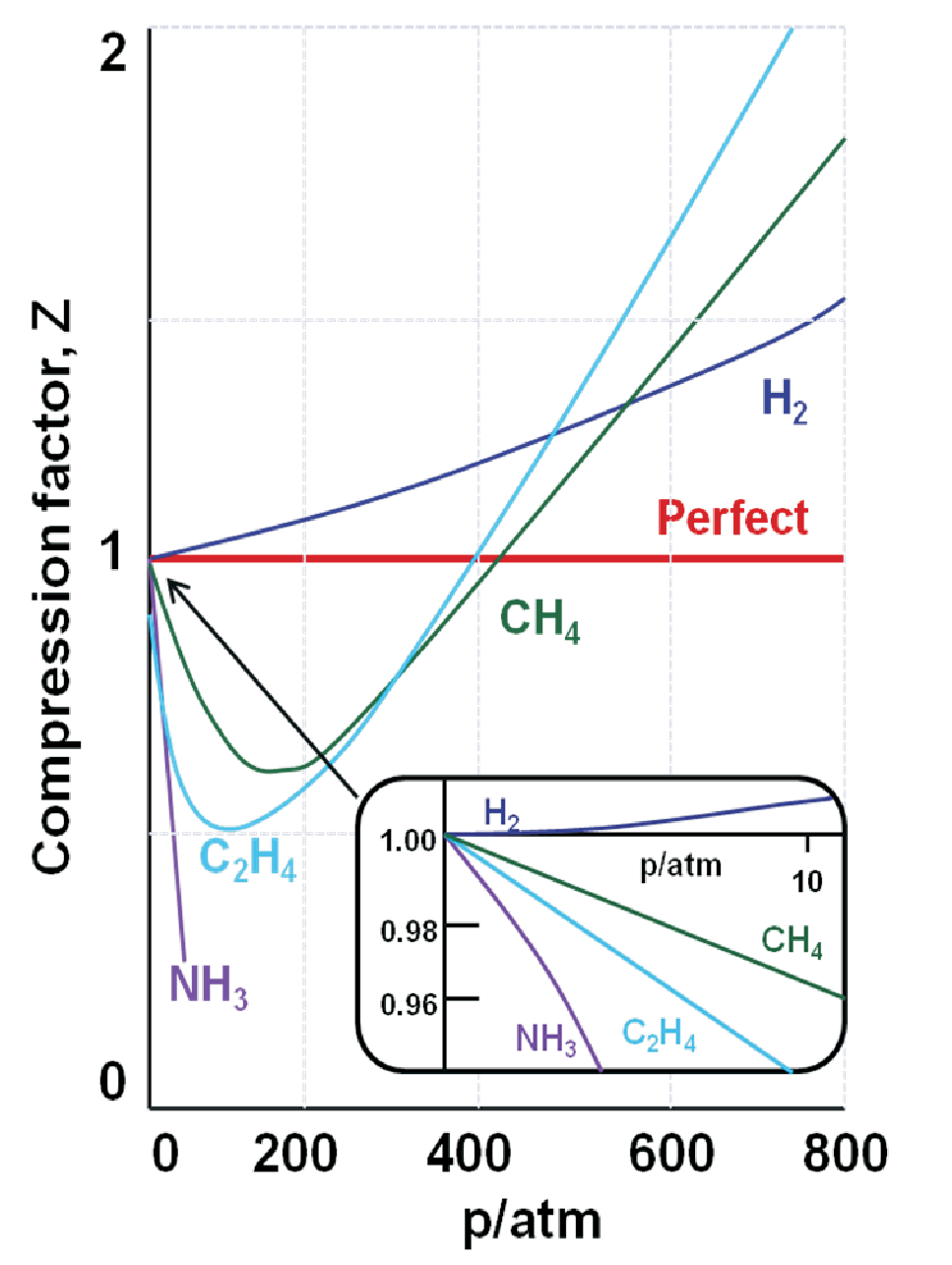 Formula of Boyle's gas law including the compressibility factor.