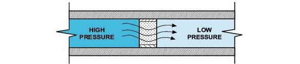 SFC laminaire flow