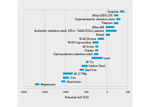 potential metal noble chart